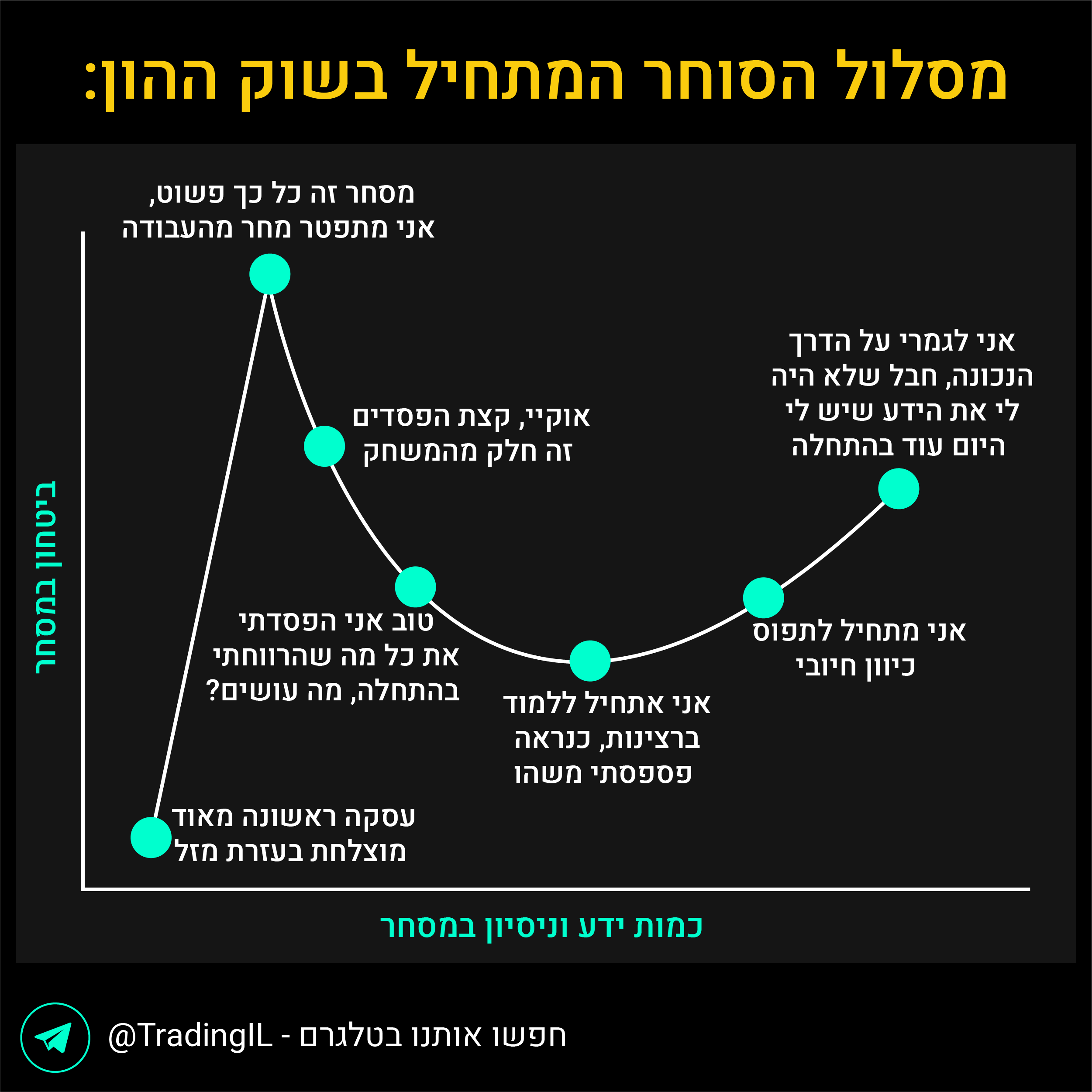 סוחר מתחיל בשוק ההון, מסלול הסוחר המתחיל בשוק ההון