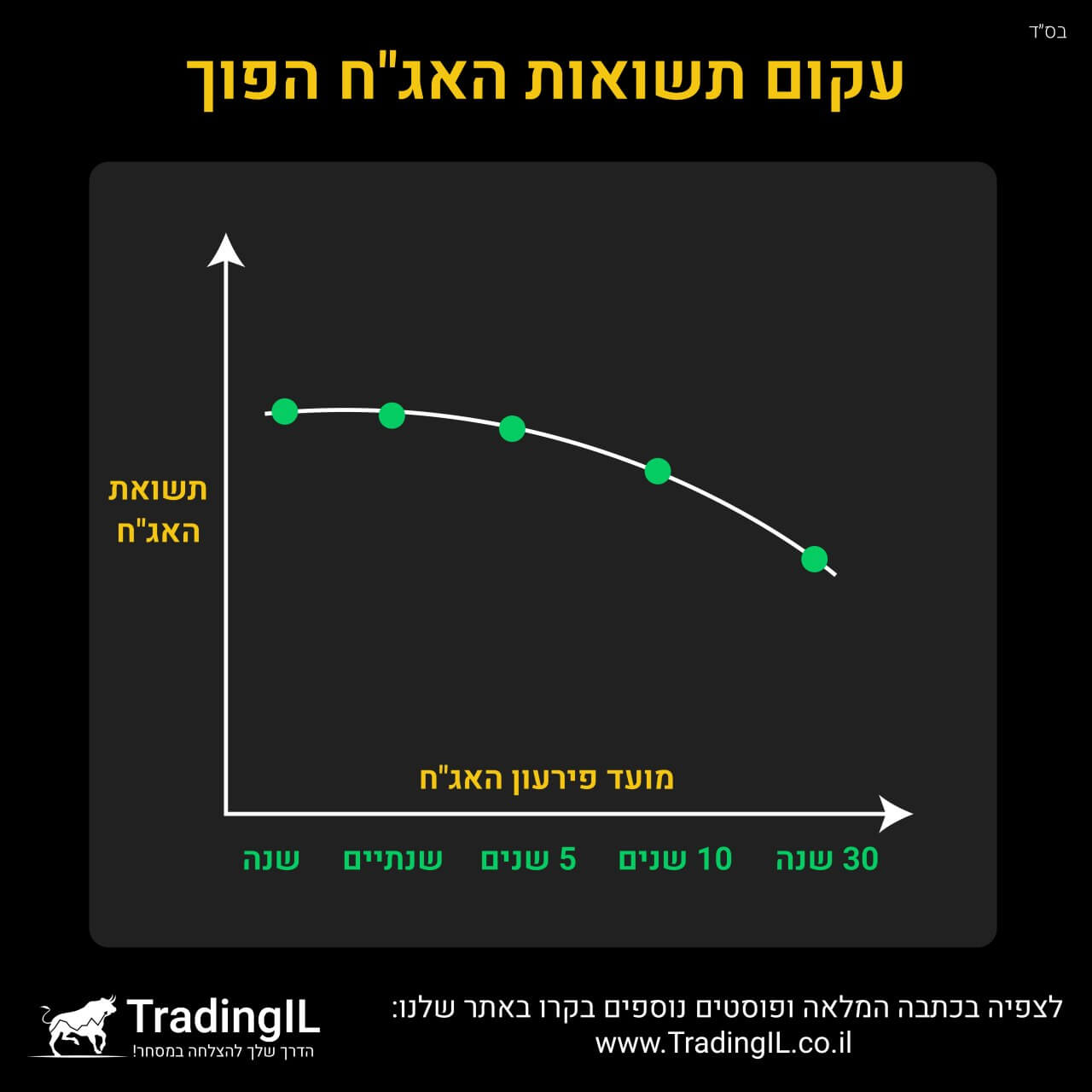 עקום תשואות האגח במצב הפוך, עקום תשואות הפוך