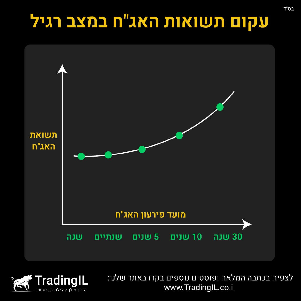 עקום תשואות האגח במצב רגיל, עקום תשואות אג"ח נורמלי