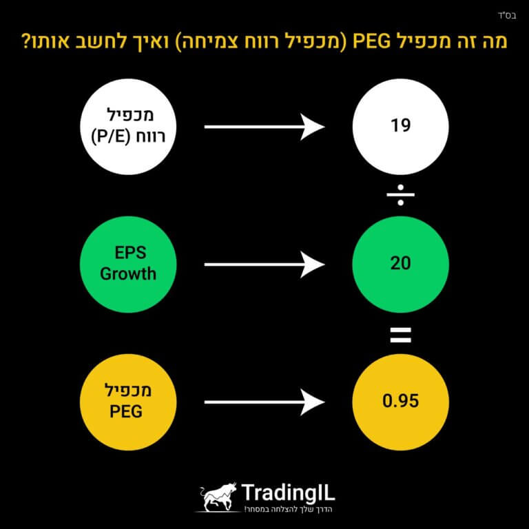 מכפיל PEG, מה זה מכפיל PEG?, מכפיל רווח צמיחה, חישוב מכפיל PEG, איך להשתמש במכפיל PEG בצורה נכונה