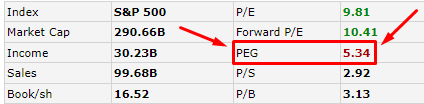 מכפיל רווח צמיחה של מניית פייזר, מכפיל PE/G, מכפיל PEG