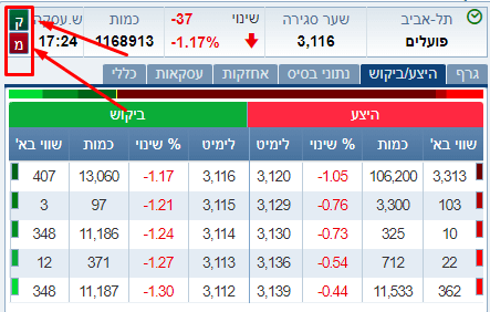 בוחרים האם לקנות או למכור את המניה