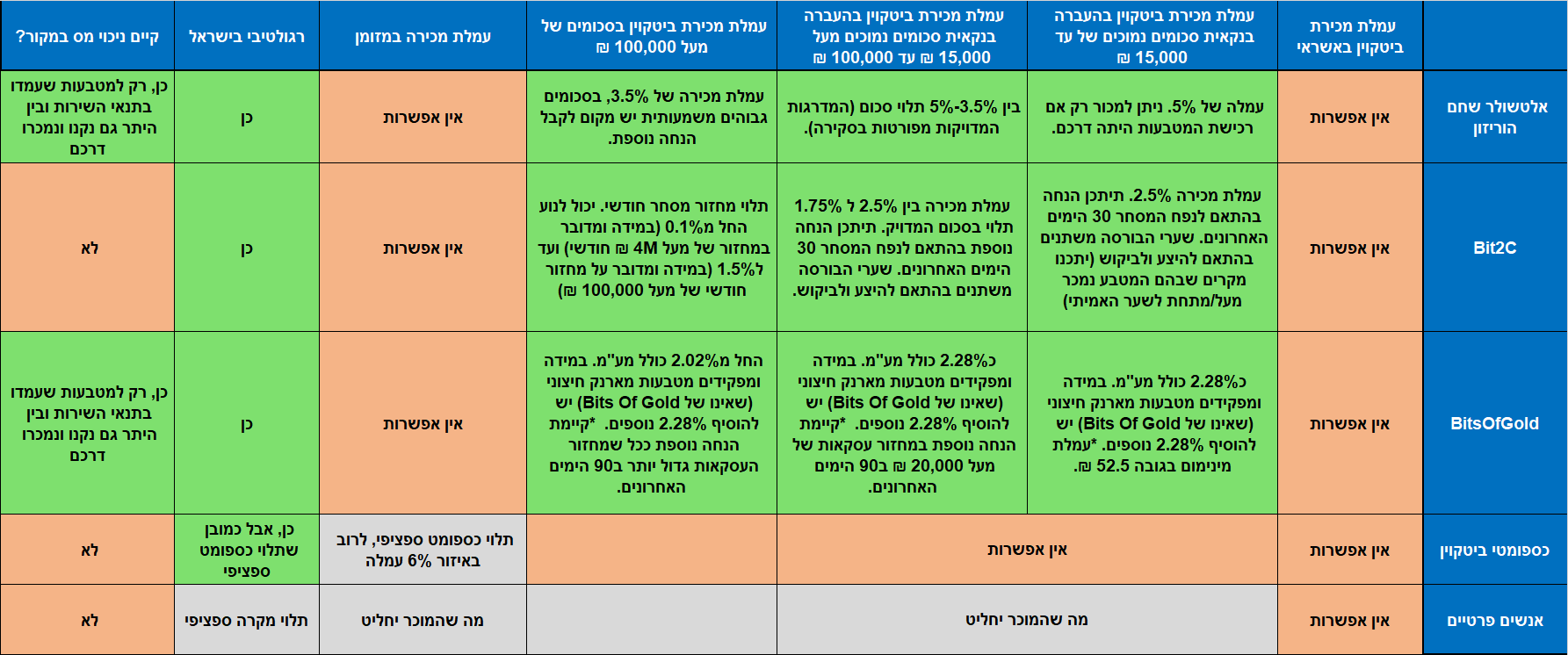 מכירת ביטקוין בישראל, מכירת קריפטו – כל הדרכים הפופולריות לשנת 2024