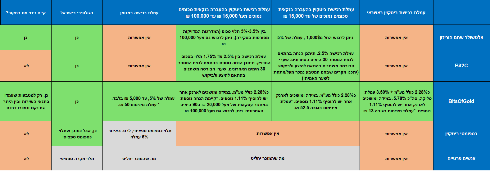 קניית קריפטו בישראל – השוואת דרכי רכישת קריפטו מובילות לשנת 2023