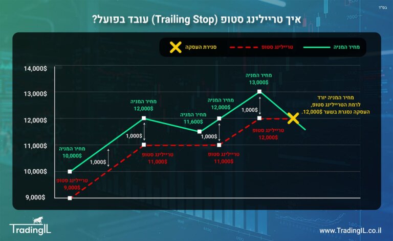 פקודת טריילינג סטופ , Trailing Stop, סטופ נגרר, סטופ עוקב, דוגמה לטריילינג סטופ, סטופ טריילינג הדגמה, איך עושים טריילינג