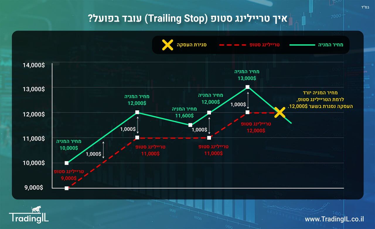 פקודת טריילינג סטופ , Trailing Stop, סטופ נגרר, סטופ עוקב, דוגמה לטריילינג סטופ, סטופ טריילינג הדגמה, איך עושים טריילינג