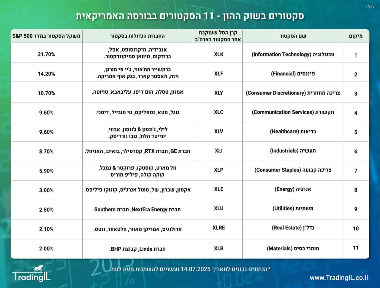 סקטורים בשוק ההון, סקטורים בבורסה, מה זה סקטורים, קרנות סל לפי סקטורים, סקטור מניות, מהו סקטור, רשימת סקטורים, משקל סקטורים במדד S&P 500