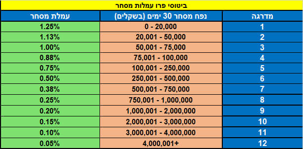 ביטוסי פרו עמלות מסחר, עמלות מסחר Bit2C, עמלה ביטוסי, עמלות בורסת ביטוסי