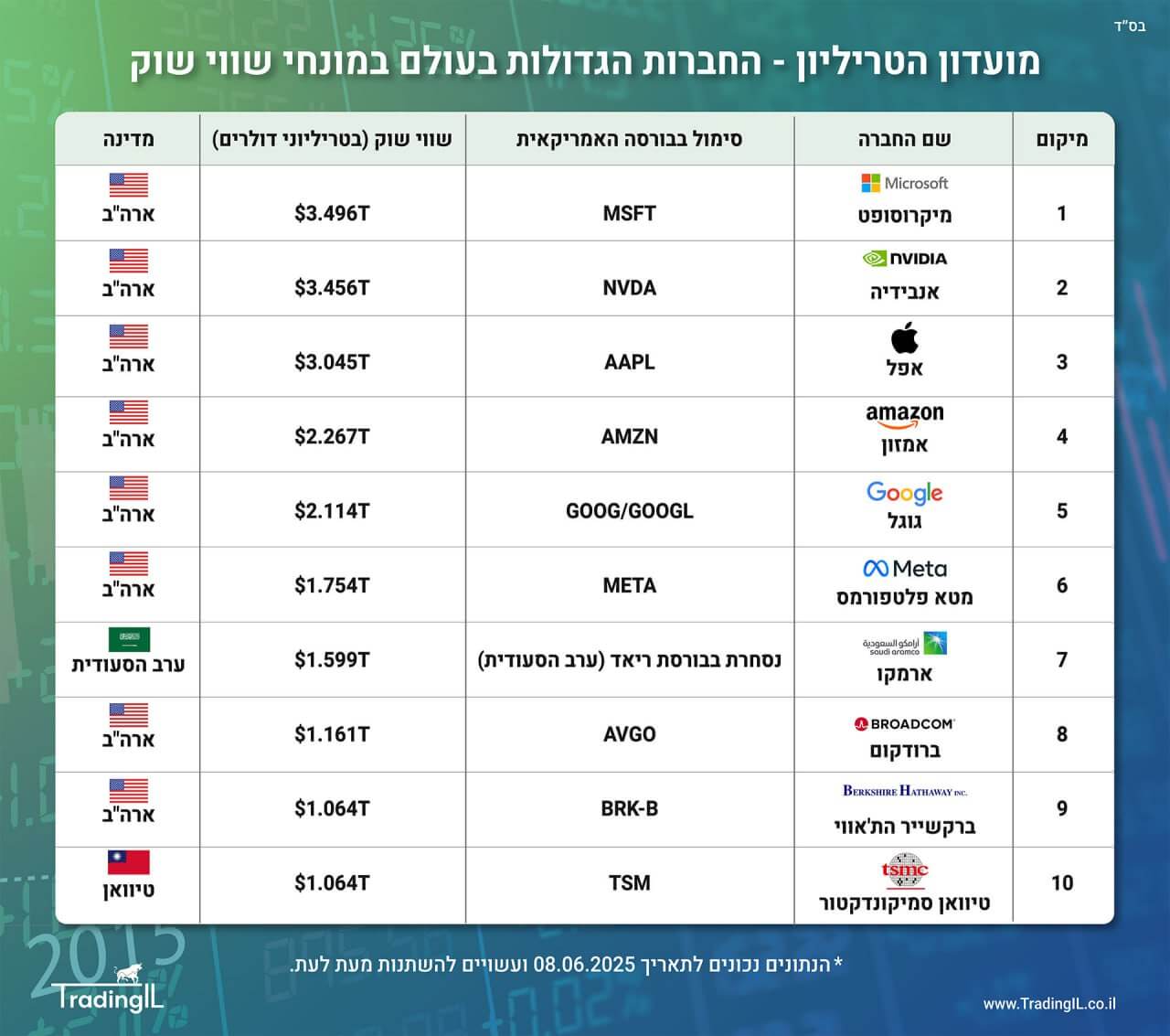 עשרת החברות הגדולות בעולם במונחי שווי שוק - מועדון טריליון הדולר