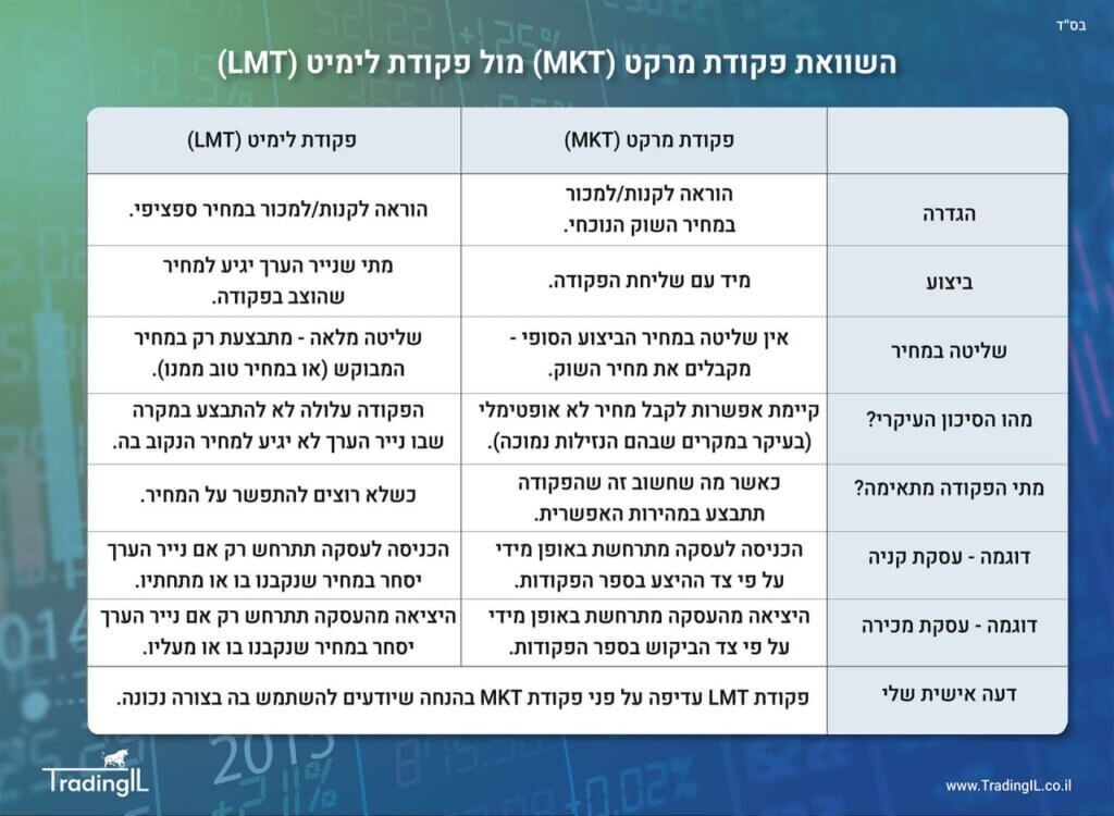 פקודת LMT או MKT מה עדיף, פקודת LMT השוואה מול MKT, פקודת לימיט או מרקט, פקודת Limit או פקודת Market