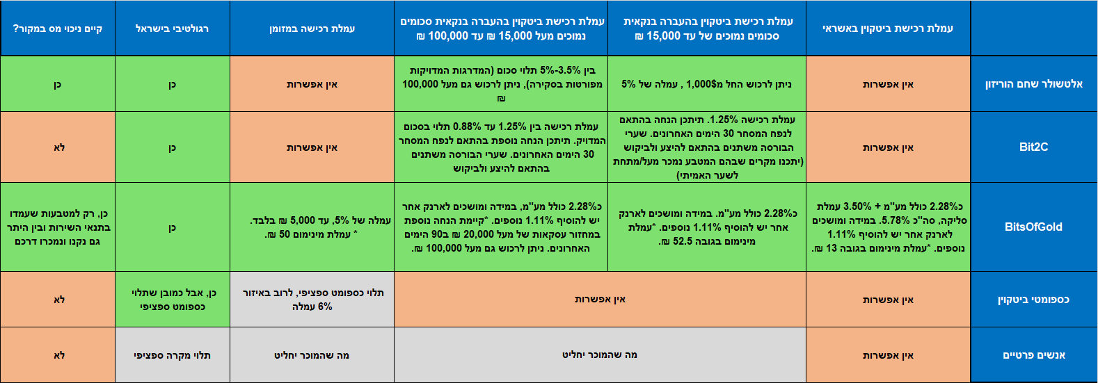 קניית קריפטו, קניית קריפטו בישראל, השוואת עמלות רכישת קריפטו, קניית ביטקוין, איך קונים קריפטו, השוואת עמלות ביטקוין, איך קונים ביטקוין