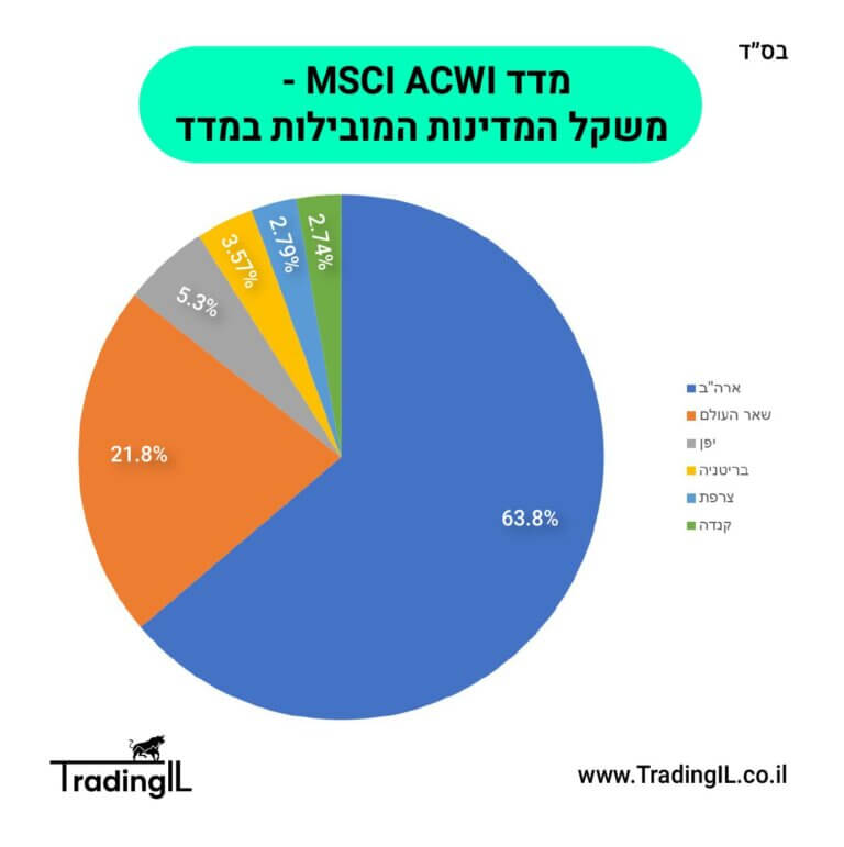 מדד ACWI, מה זה מדד כל המדינות MSCI ACWI והאם כדאי להשקיע בו?