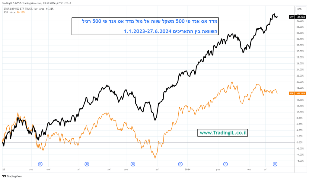 השוואת אס אנד פי 500 משקל שווה אל מול אס אנד פי500 משקל רגיל החל משנת 2023