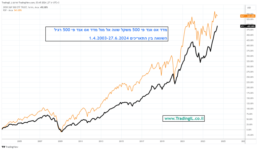 השוואת קרן סל RSP אל מול קרן סל SPY מאז 2003
