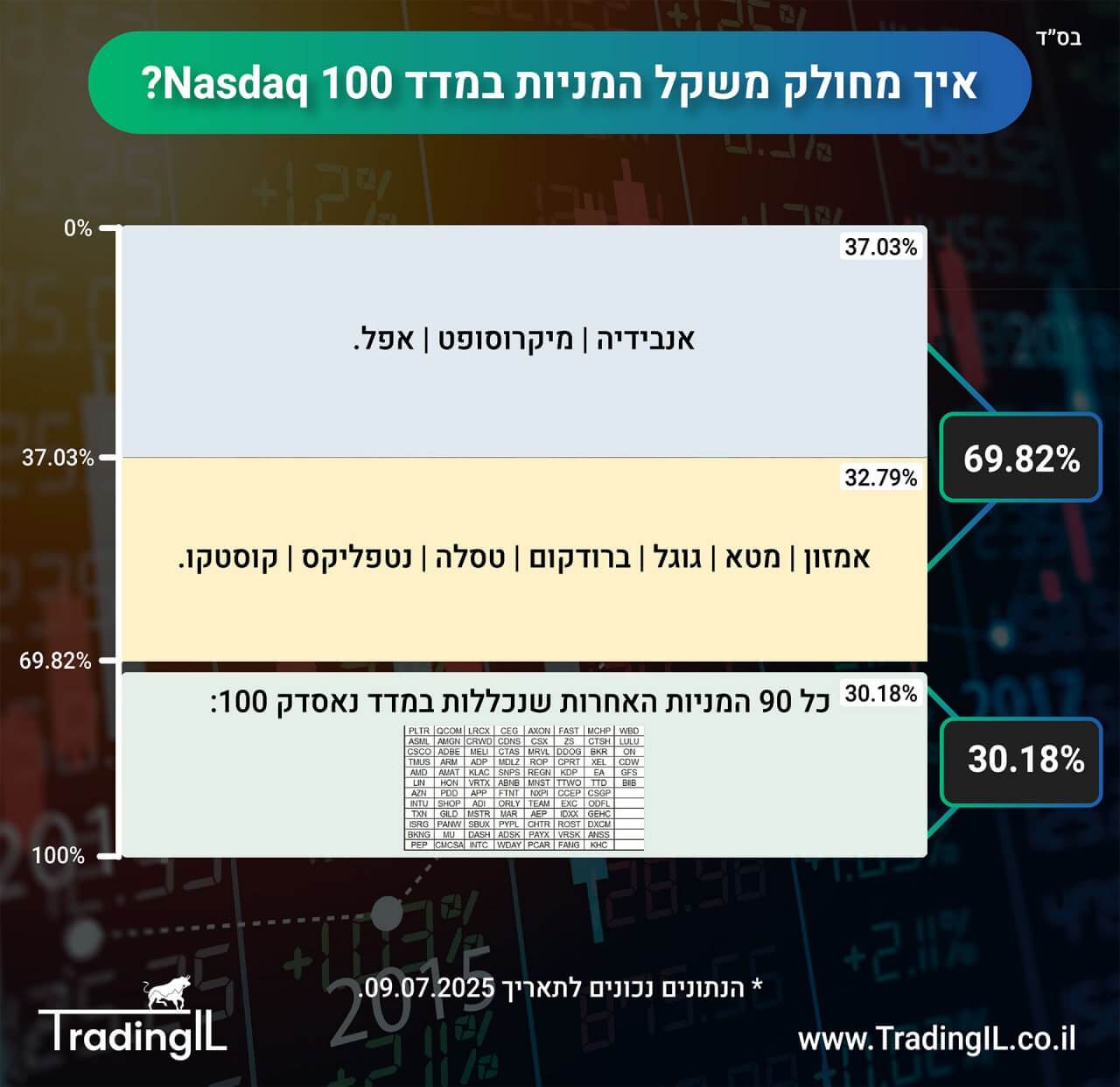 משקל המניות במדד נאסדק 100, משקל מניות Nasdaq 100, חלוקת המניות במדד נסדק 100