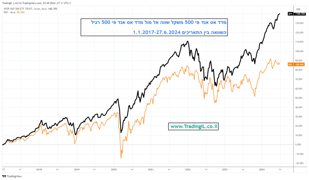 תשואת מדד S&P 500 Equal Weight בהשוואה ל S&P 500 החל משנת 2017