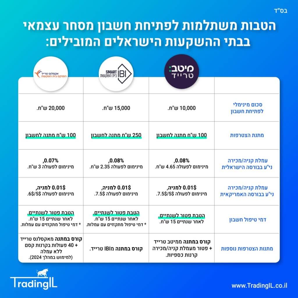השקעה בזהב, איך להשקיע בזהב דרך שוק ההון? השוואת קרנות סל זהב