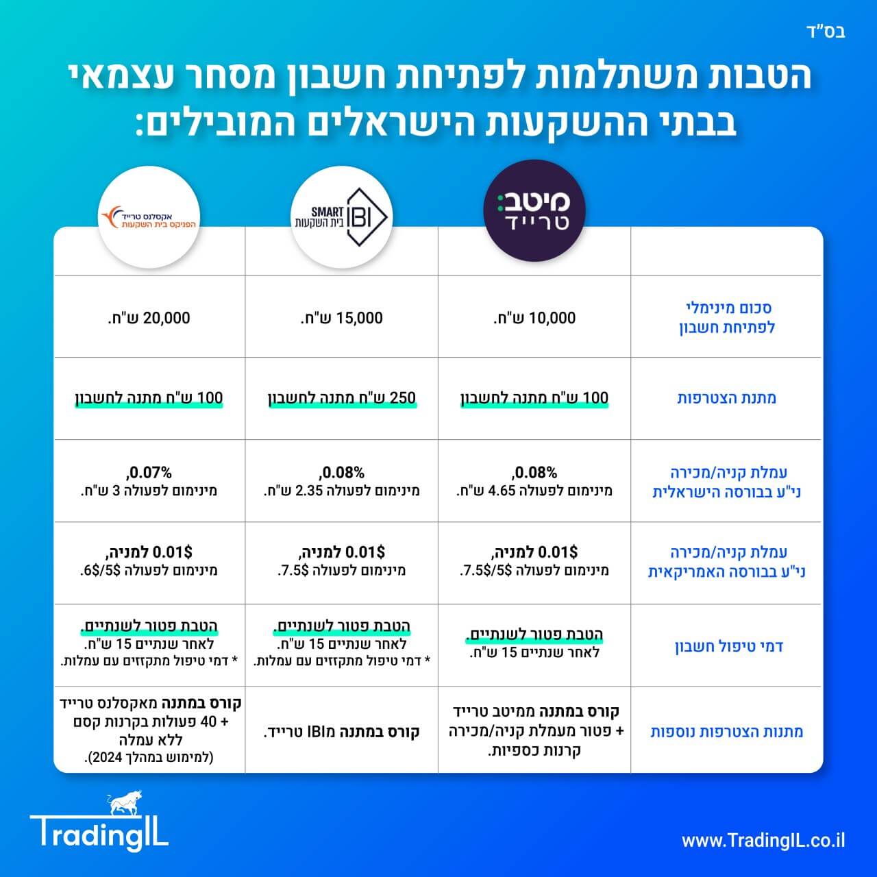 מסחר עצמאי בשוק ההון דרך בית השקעות ישראלי, בתי השקעות ישראלים, הטבות לחשבון מסחר עצמאי, פתיחת חשבון בבית השקעות ישראלי, השוואת בתי השקעות, השוואת חשבון מסחר עצמאי בבורסה, הטבות לבתי ההשקעות הישראלים, איביאיי, אקסלנס, מיטב טרייד