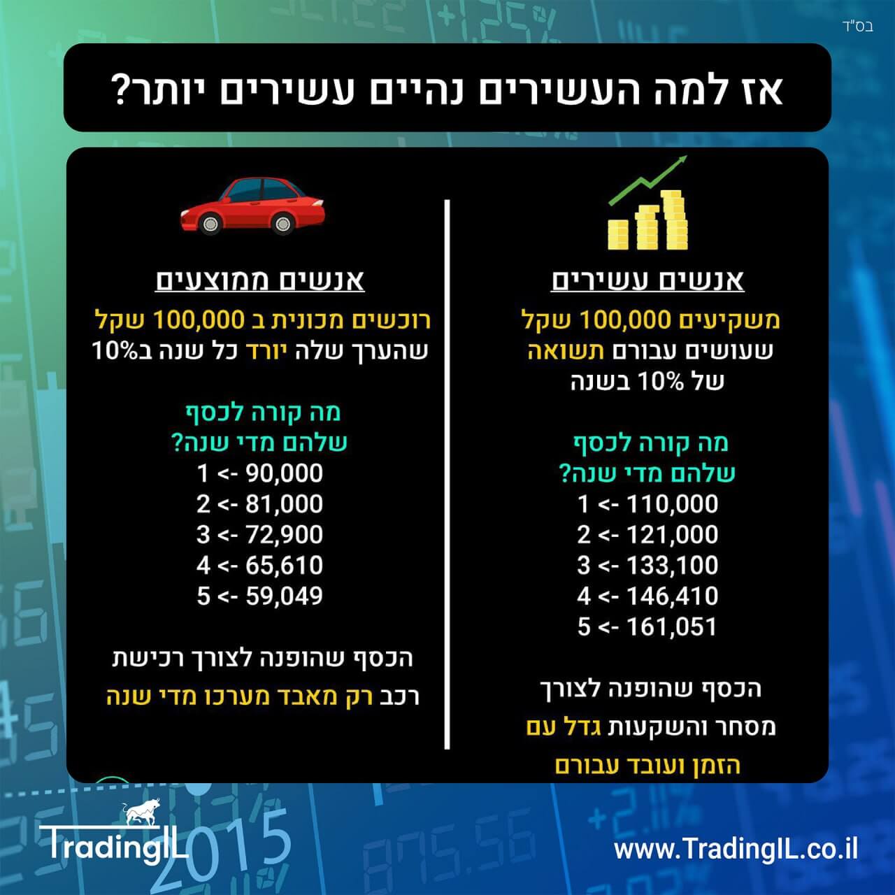 להשקיע או לקנות רכב, האם לקנות רכב או להשקיע, איך לחסוך כסף, חשיבות השקעה במקום הוצאה, נכס או התחייבות