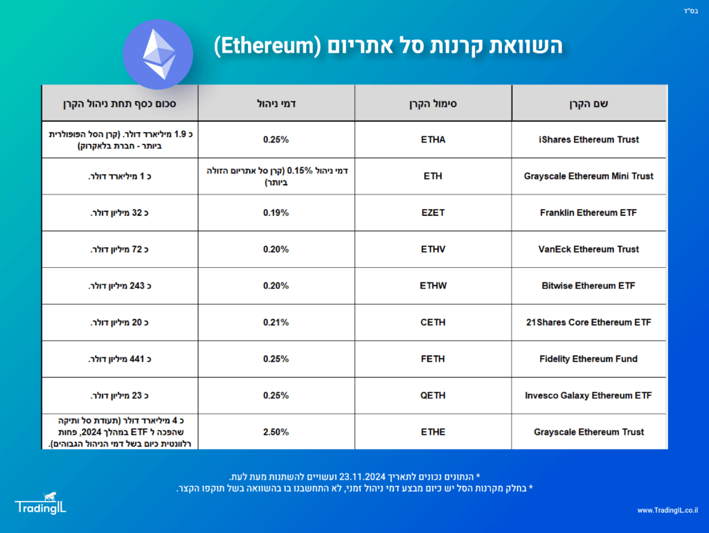 קרנות סל אתריום, תעודות סל אתריום, קרן סל אתריום, תעודת סל אתריום, השוואת קרנות אתריום, קרן איתריום, קרן סל Ethereum