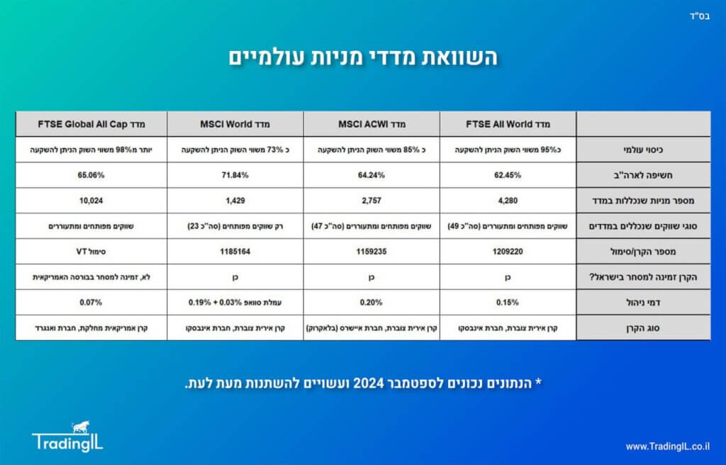 השוואת מדדי מניות עולמיים, מדד ACWI או מדד FTSE ALL WORLD, איזה מדד עולמי לבחור, מדדים עולמיים השוואה, מדד MSCI ACWI VS FTSE