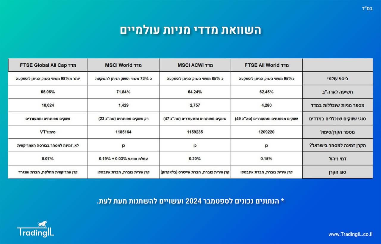 השוואת מדדי מניות עולמיים, מדד ACWI או מדד FTSE ALL WORLD, איזה מדד עולמי לבחור, מדדים עולמיים השוואה, מדד MSCI ACWI VS FTSE