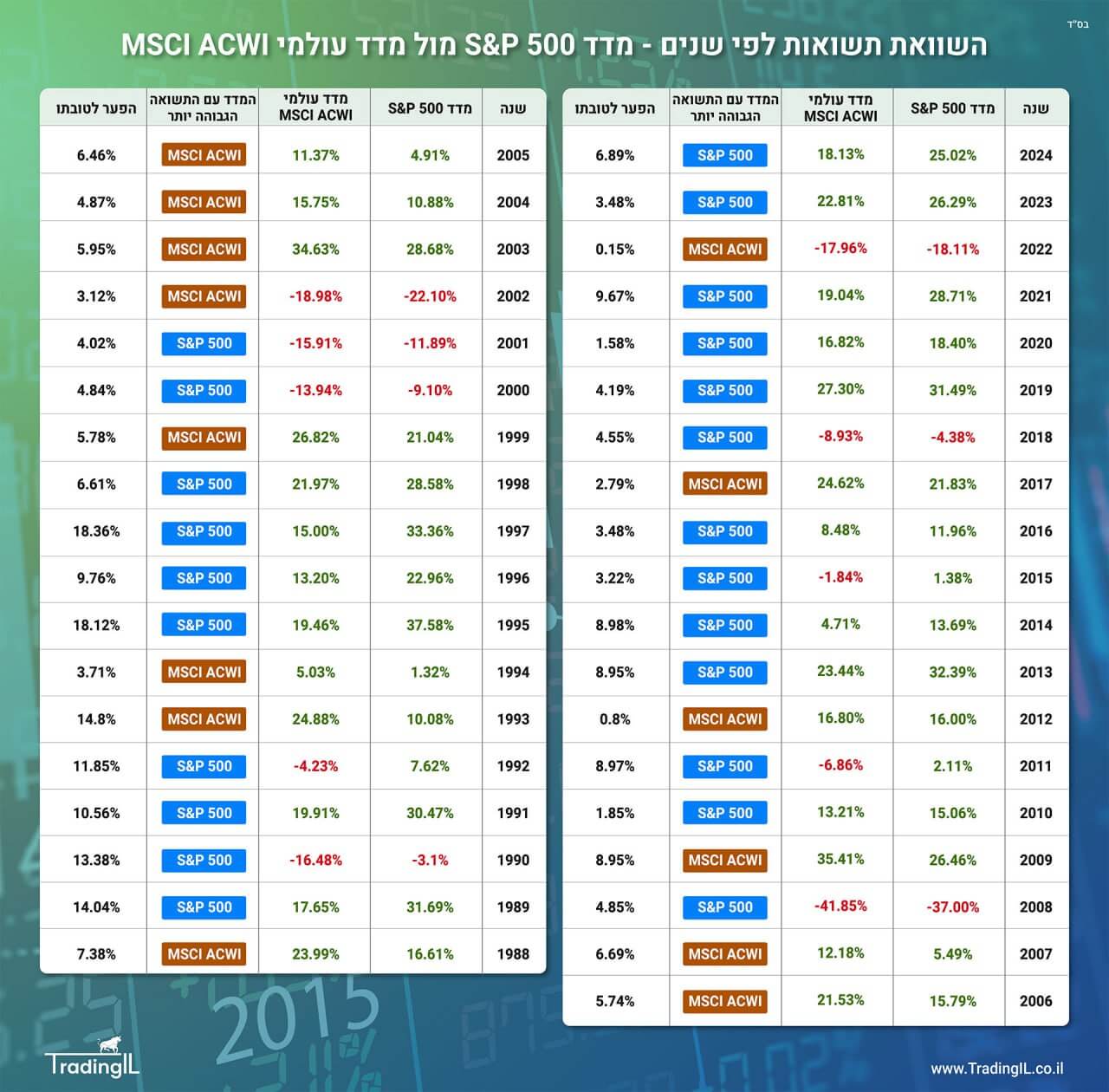 השוואת תשואות מדד S&P 500 מול מדד מניות עולמי MSCI ACWI לפי שנים