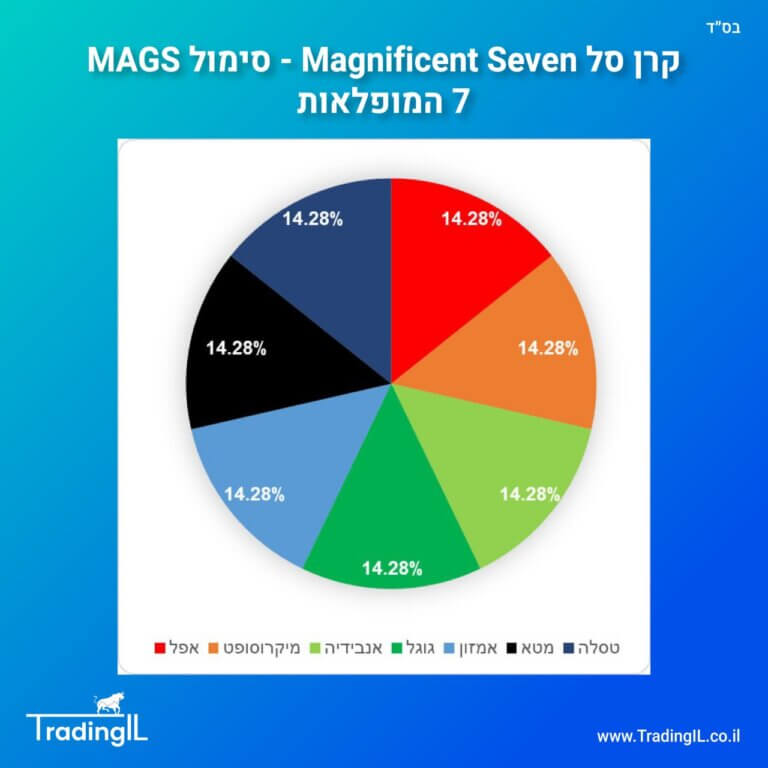 קרן סל MAGS, שבעת המופלאות, שבע המופלאות, קרן סל שבע המופלאות, מגניפיסנט 7, Magnificent 7, 7 המופלאות, תעודת סל מגניפיסנט 7