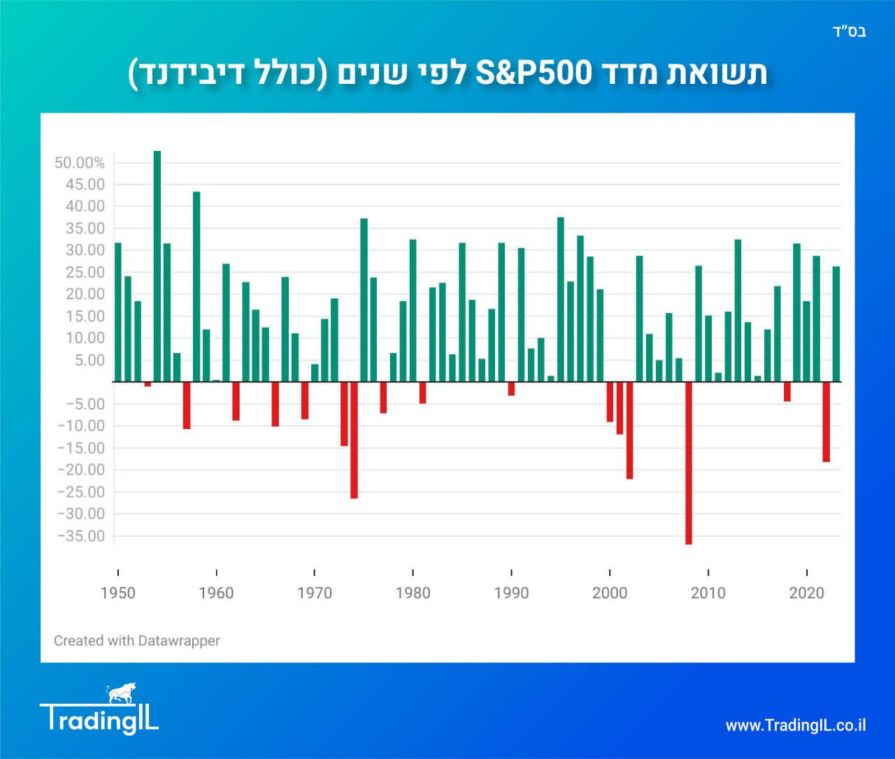 תשואת מדד S&P 500 לפי שנים כולל דיבידנד 1950-2023, תשואה מדד S&P500