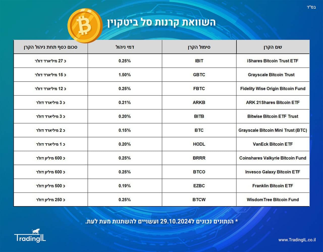 השוואת קרנות סל ביטקוין, השוואת תעודות סל ביטקוין, תעודות ביטקוין השוואה, קרנות ביטקוין השוואה, קרן סל מחקה ביטקוין, קרן סל עוקבת ביטקוין השוואה