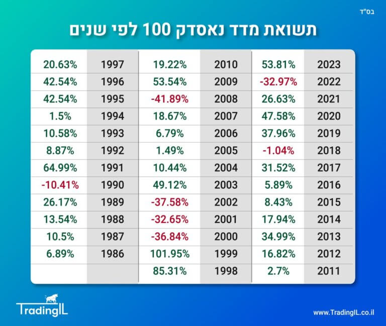 תשואה מדד נאסדק לפי שנים, תשואה שנתית מדד נאסדק 100, תשואות מדד Nasdaq 100, תשואה ממוצעת מדד Nasdaq לפי שנים