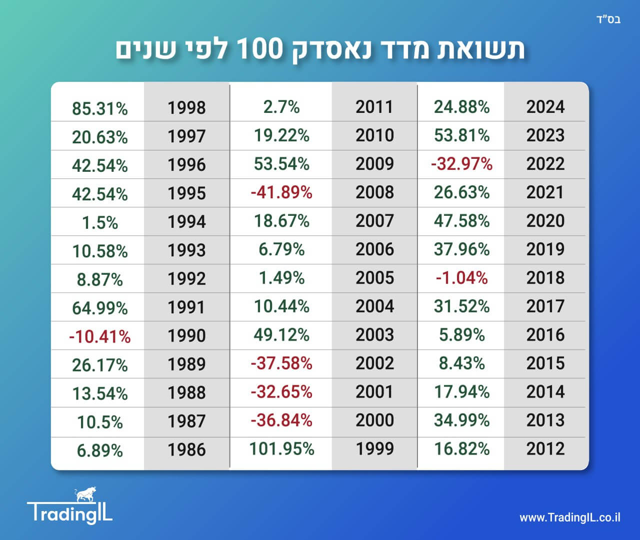 תשואה מדד נאסדק לפי שנים, תשואה שנתית מדד נאסדק 100, תשואות מדד Nasdaq 100, תשואה ממוצעת מדד Nasdaq לפי שנים