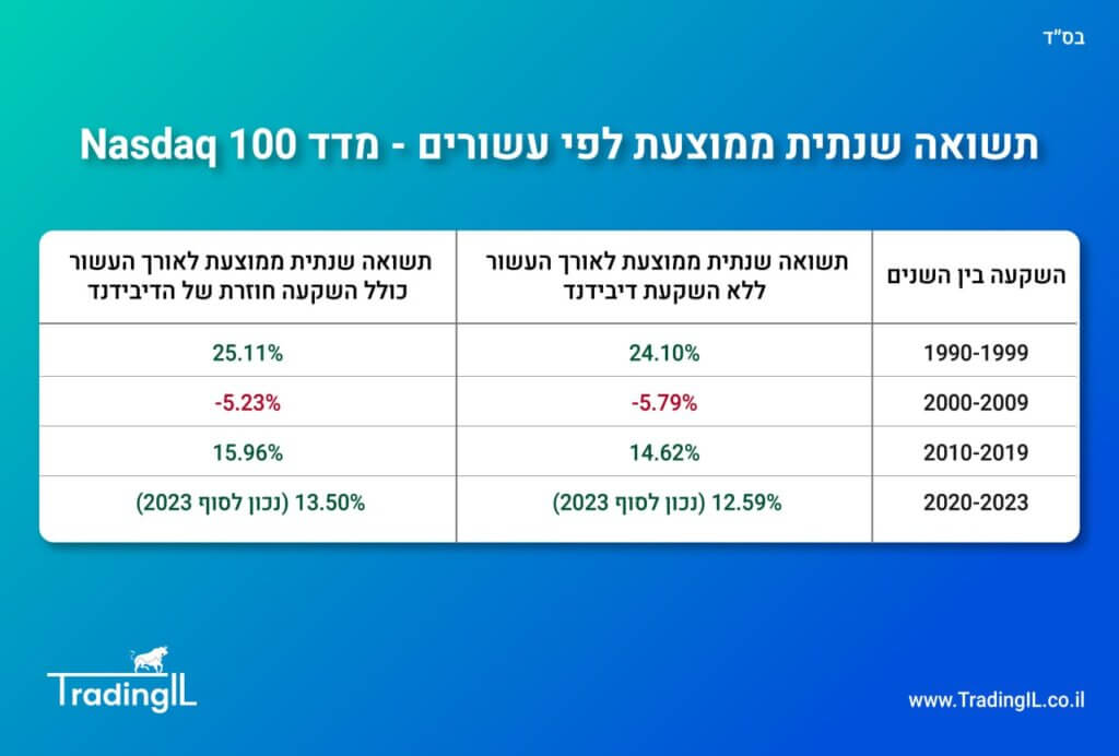 תשואה שנתית ממוצעת מדד נאסדק 100 לפי עשורים, נאסדק 100 תשואה שנתית ממוצעת לפי עשורים, Nasdaq תשואה שנתית ממוצעת בכל עשור