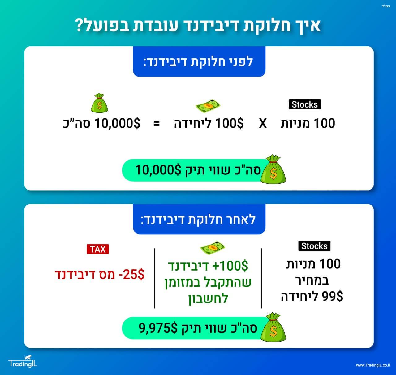 איך חלוקת דיבידנד עובדת בפועל