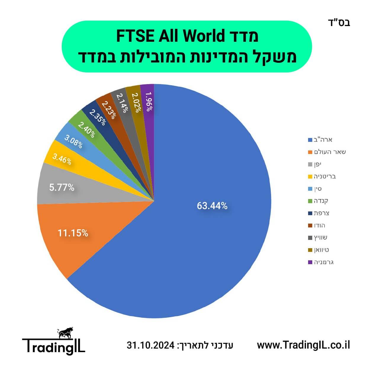 מדד FTSE All World חלוקה גיאוגרפית, קרן סל 1209220 חלוקה גיאוגרפית, מה זה מדד FTSE AW