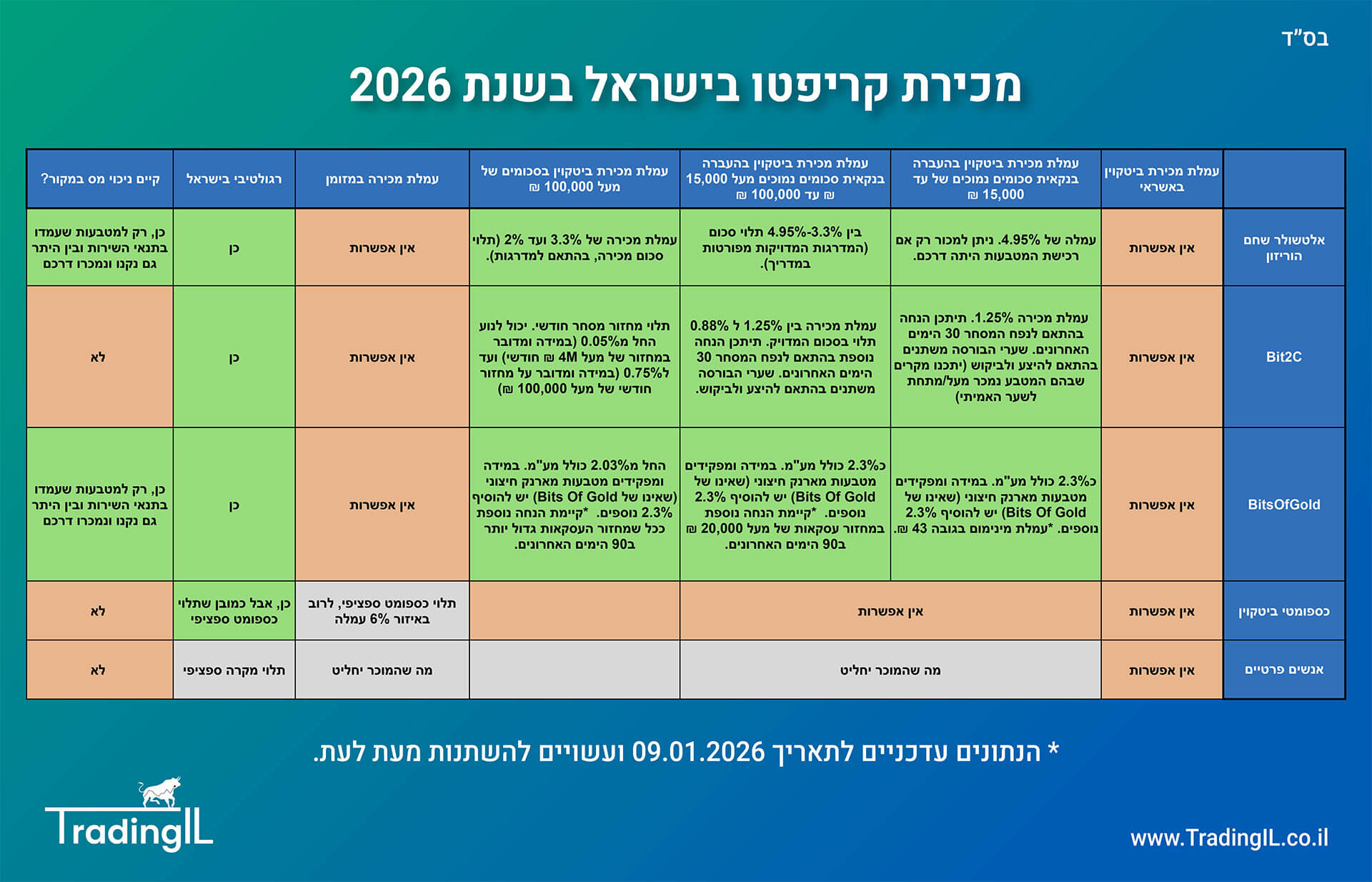 מכירת קריפטו בישראל, מכירת ביטקוין בישראל, השוואת עמלות מכירת ביטקוין, איך מוכרים ביטקוין, איך למכור קריפטו בישראל