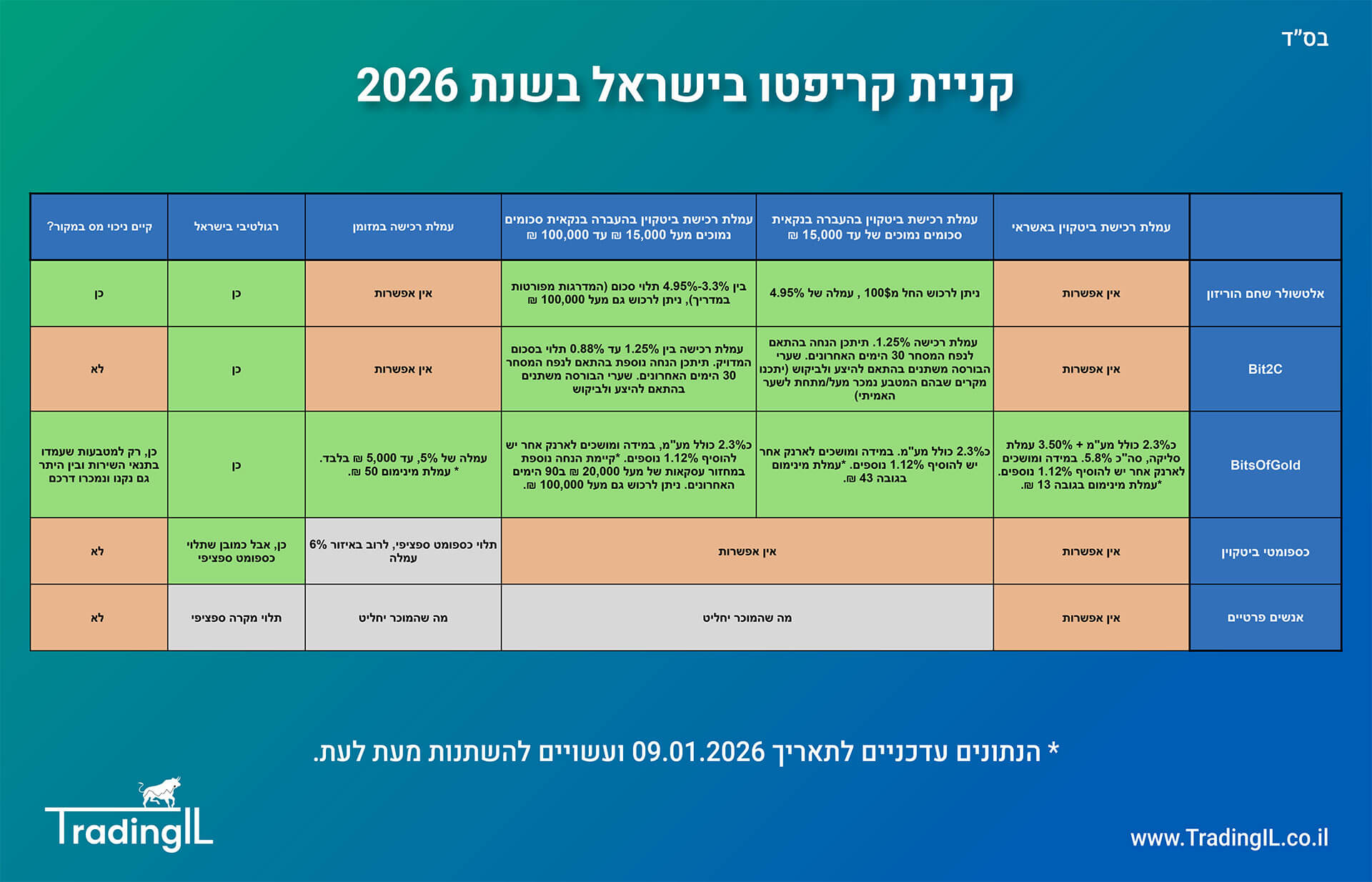 קניית קריפטו, קניית קריפטו בישראל, השוואת עמלות רכישת קריפטו, קניית ביטקוין, איך קונים קריפטו, השוואת עמלות ביטקוין, איך קונים ביטקוין