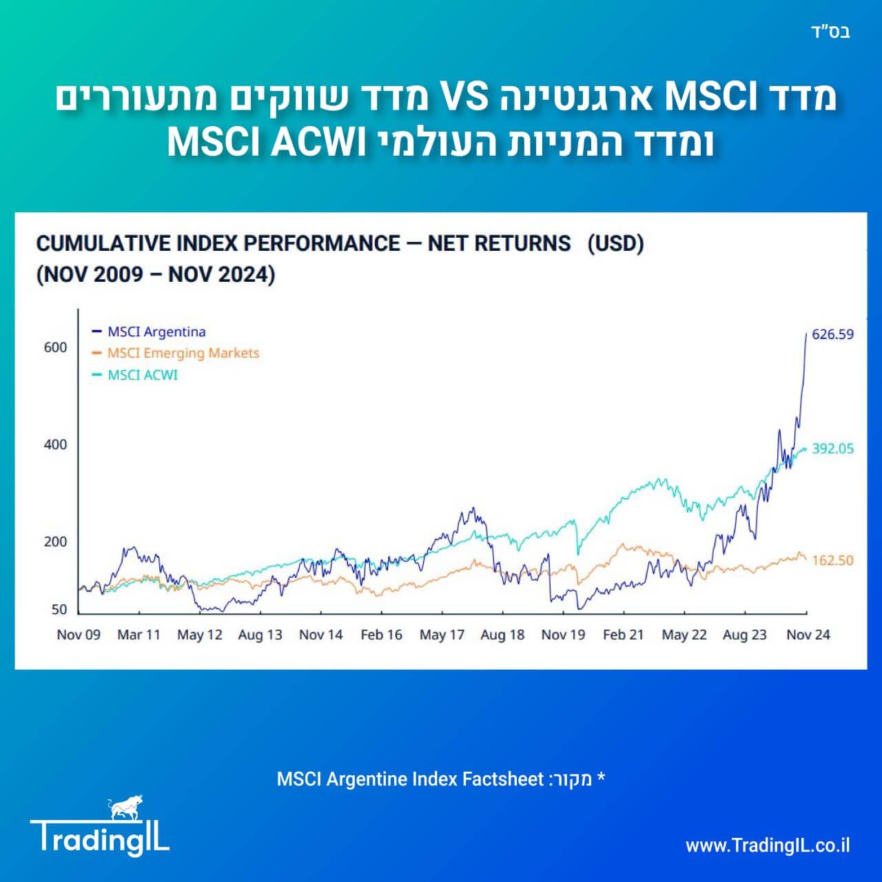 השוואת מדד מניות ארגנטינה מול מדד מניות עולמי ומול מדד שווקים מתעוררים