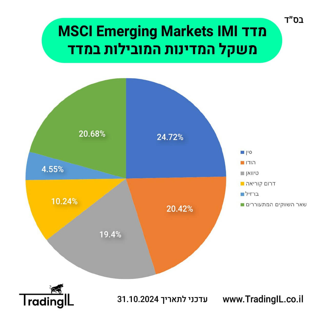 מדד MSCI Emerging Markets IMI index