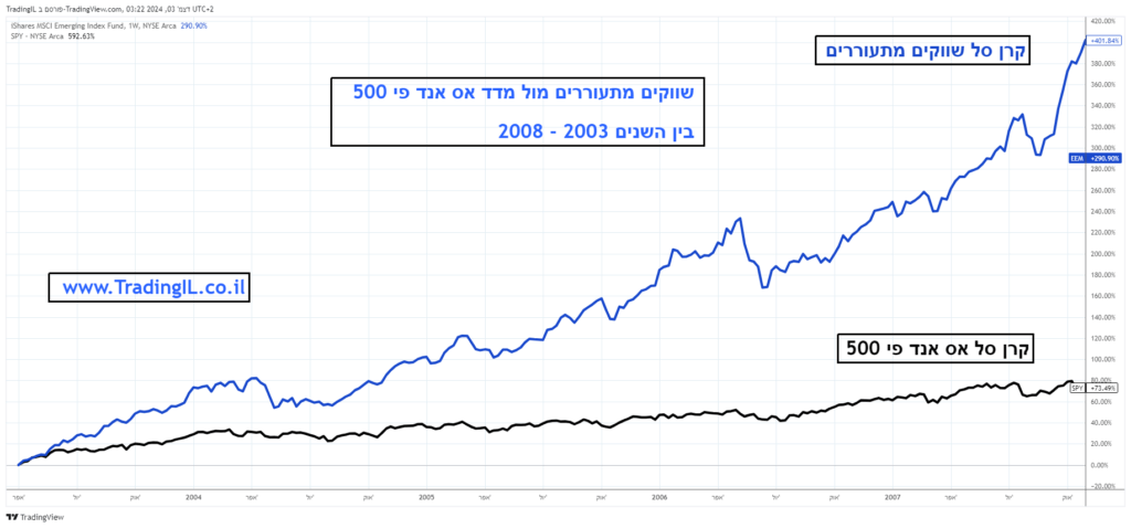 שווקים מתעוררים מול S&P 500 בין אפריל 2003 עד אוקטובר 2007