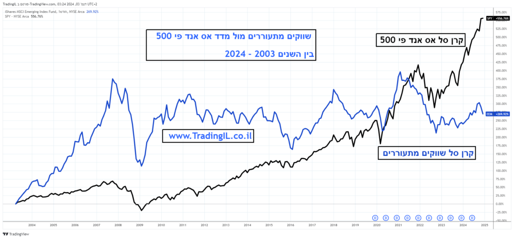 שווקים מתעוררים או שווקים מתפתחים, גרף קרן סל שווקים מתעוררים מול קרן סל מדד S&P 500