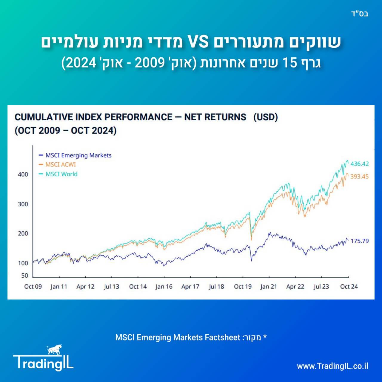 מדד מניות שווקים מתעוררים MSCI Emerging Markets מול מדדי מניות עולמיים 2009 - 2024