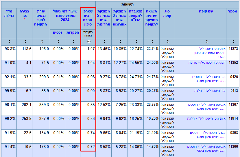 מדד שארפ בחיסכון לכל ילד, מדד שארפ בפנסיה, מדד שארפ קרנות נאמנות, מדד שארפ בקופת גמל, מדד שארפ בקרן השתלמות