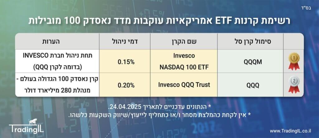 קרן סל נאסדק 100, קרנות סל נאסדק 100, קרנות אמריקאיות מדד נאסדק 100, Nasdaq 100 ETF, קרן מומלצת נסדק 100
