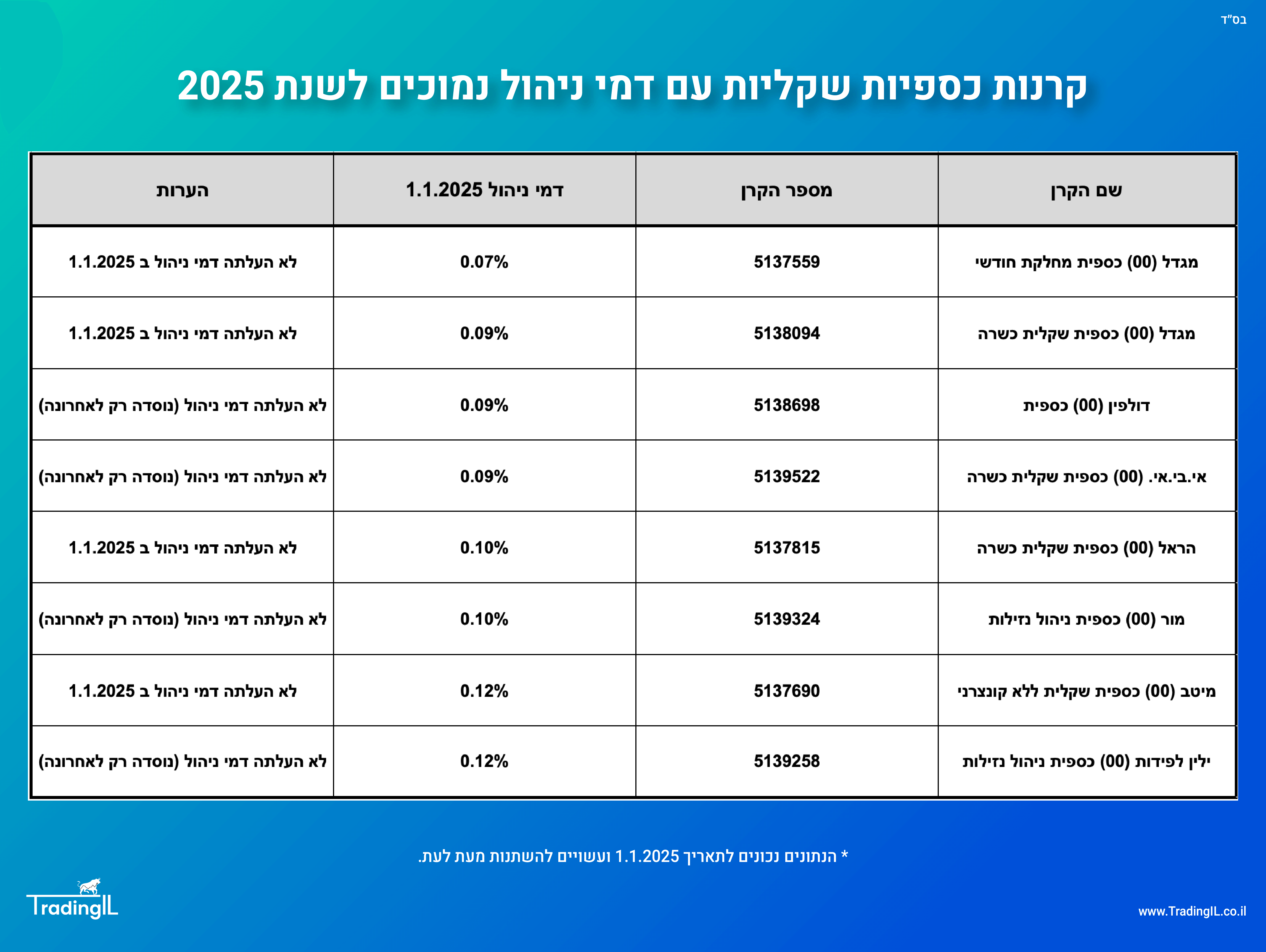 קרנות כספיות שקליות עם דמי ניהול נמוכים 2025, בחירת קרן כספית מומלצת 2025, העלאת דמי ניהול בקרנות כספיות 2025