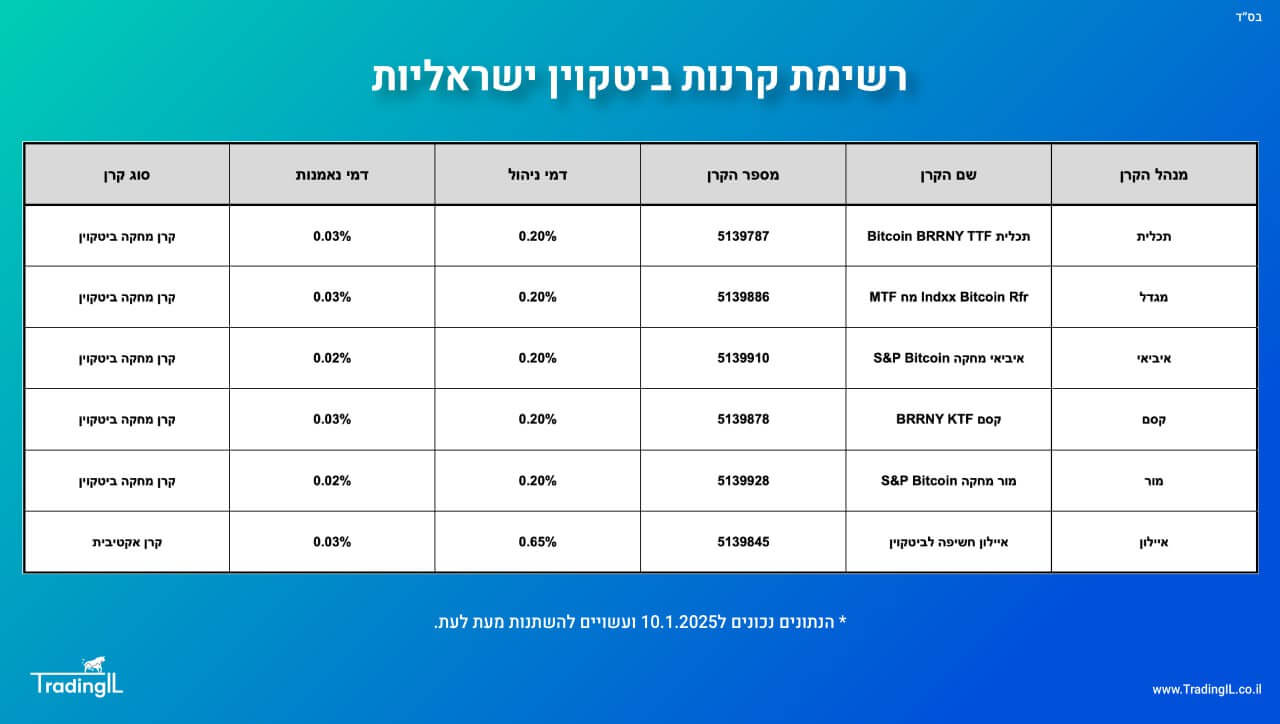 רשימת קרנות ביטקוין ישראליות, קרנות מחקות ביטקוין בישראל, קרן מחקה ביטקוין בשקלים, קרנות ביטקוין בשקלים, קרן ביטקוין ישראלית מומלצת