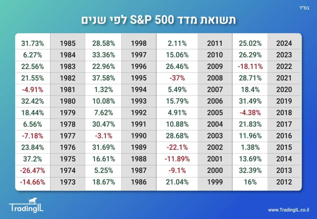 תשואת מדד S&P 500 לפי שנים כולל דיבידנד 1973-2024, תשואה מדד S&P500