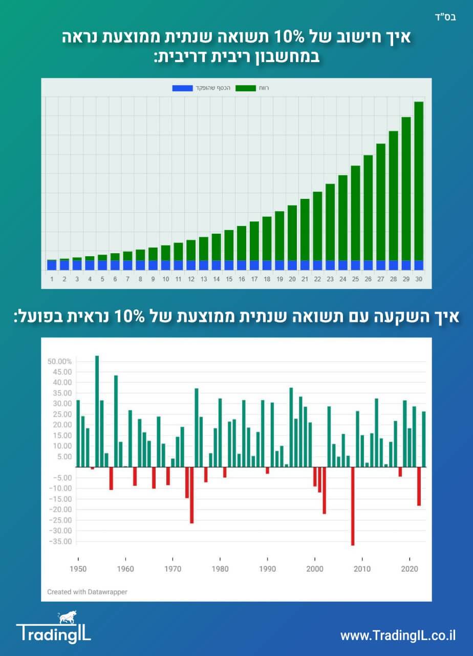 השקעה פסיבית בשוק ההון - הפער שבין התיאוריה למציאות, מחשבון ריבית דריבית הפער שבין המציאות לבין התיאוריה