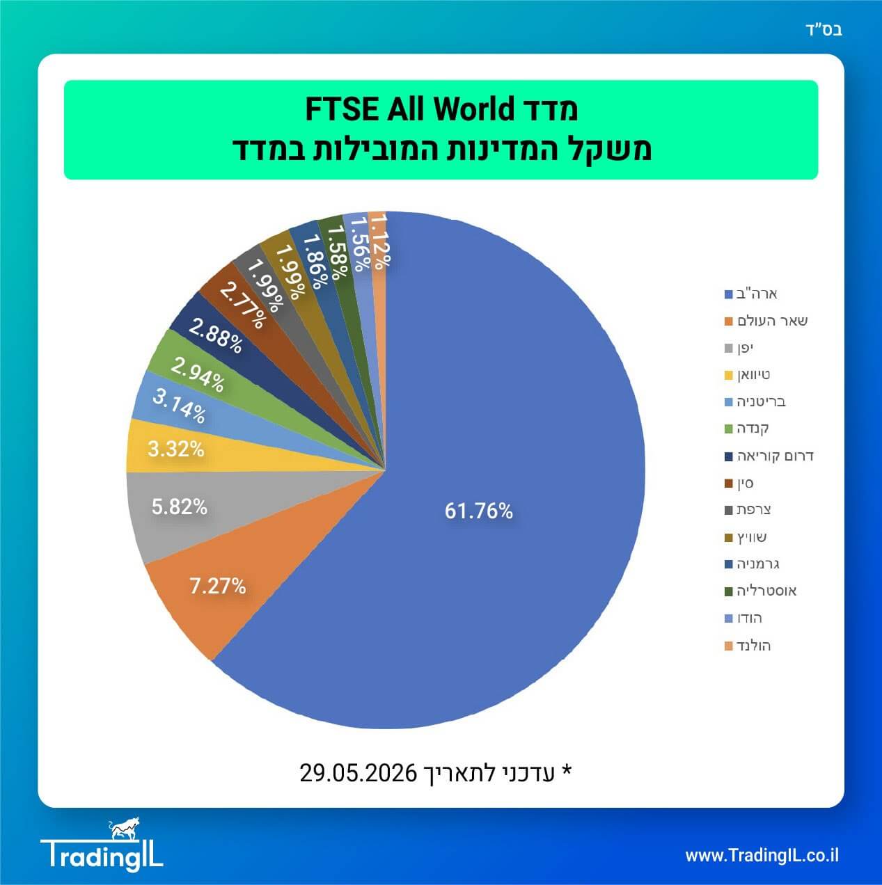 מדד FTSE All World חלוקה גיאוגרפית, קרן סל 1209220 חלוקה גיאוגרפית, מה זה מדד FTSE AW, קרן 1209220