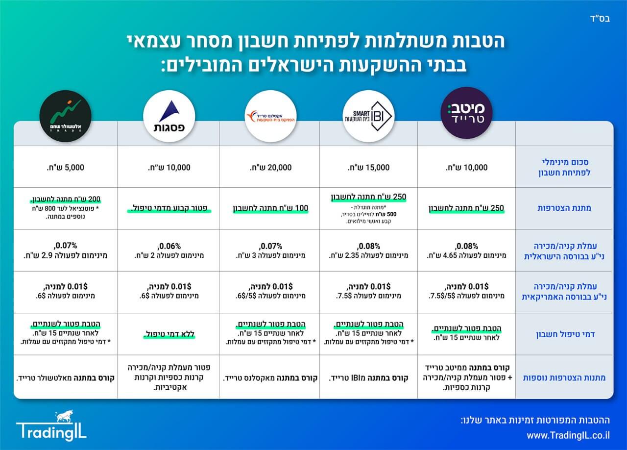 בתי השקעות מומלצים למסחר עצמאי בישראל, מסחר עצמאי דרך בית השקעות מומלץ, בתי השקעות ישראלים 2025, הטבות לחשבון מסחר עצמאי, פתיחת חשבון בבית השקעות ישראלי מומלץ, השוואת בתי השקעות למסחר עצמאי, השוואת חשבון מסחר עצמאי בבורסה, הטבות בתי השקעות ישראלים, איביאיי טרייד, אקסלנס טרייד, מיטב טרייד, פסגות טרייד, אלטשולר טרייד.